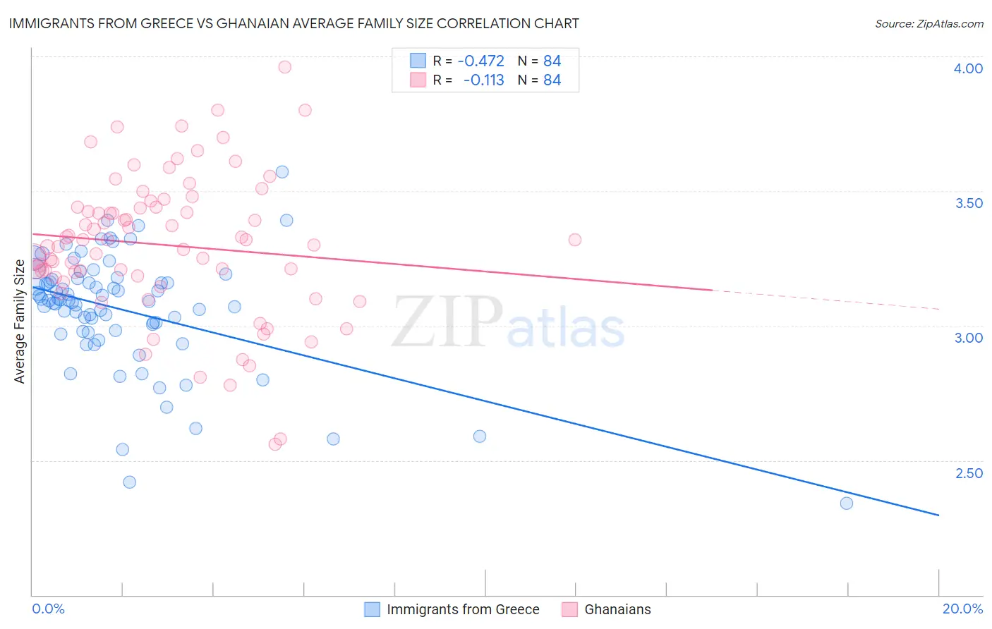 Immigrants from Greece vs Ghanaian Average Family Size