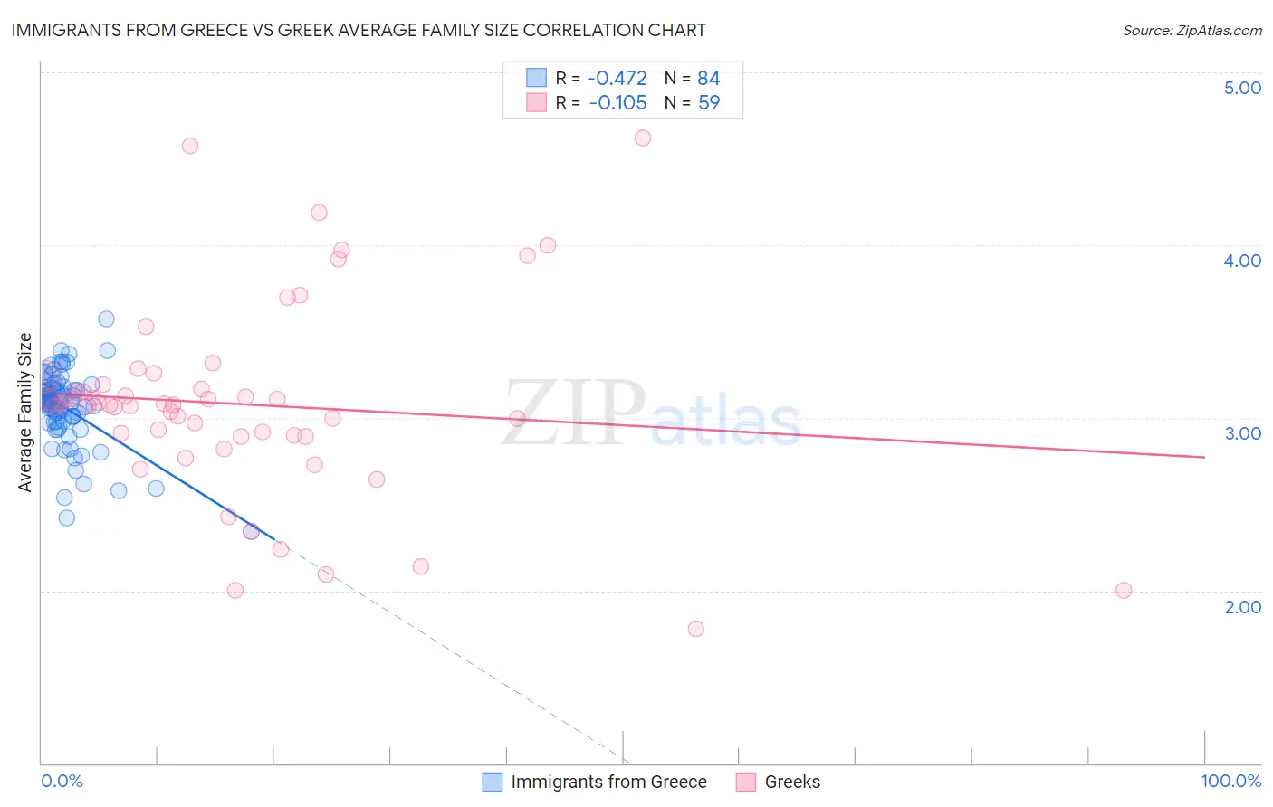 Immigrants from Greece vs Greek Average Family Size
