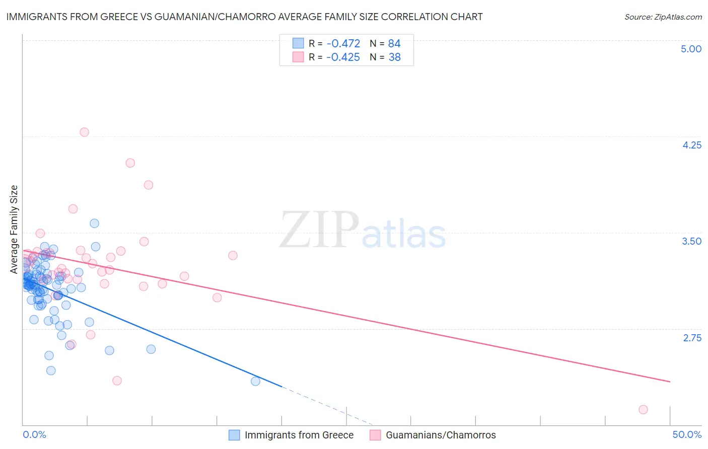 Immigrants from Greece vs Guamanian/Chamorro Average Family Size