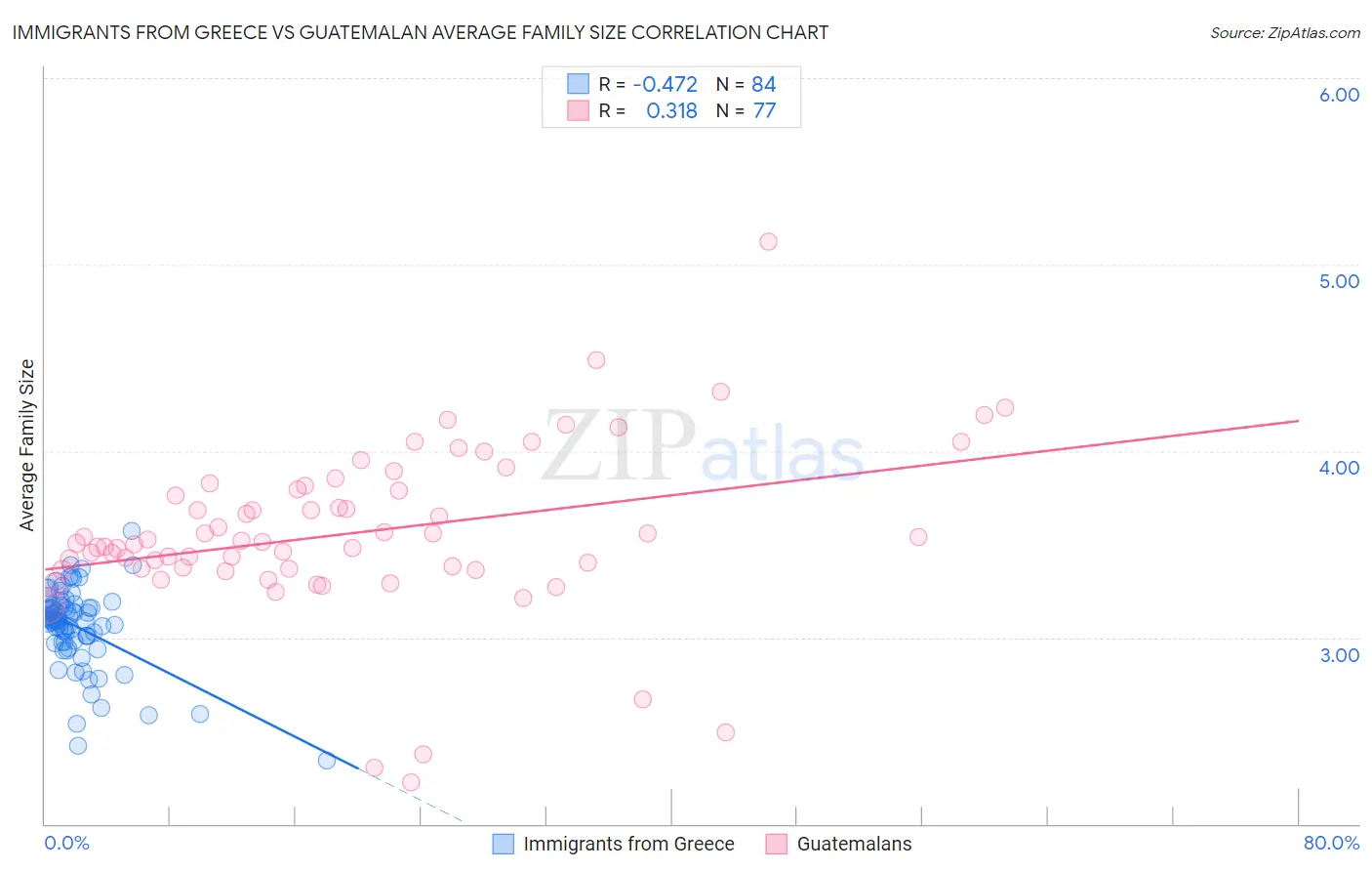 Immigrants from Greece vs Guatemalan Average Family Size