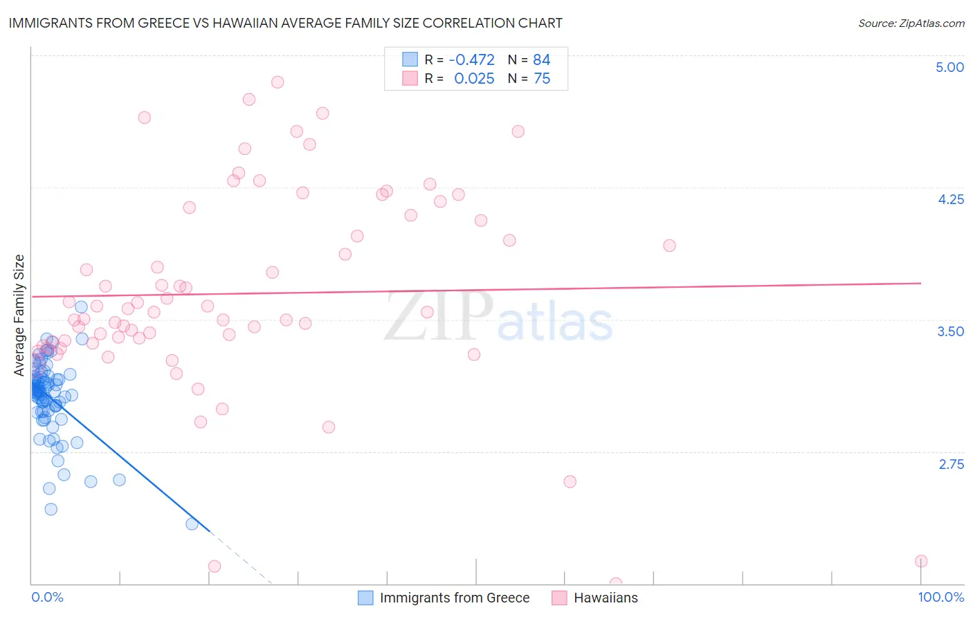 Immigrants from Greece vs Hawaiian Average Family Size