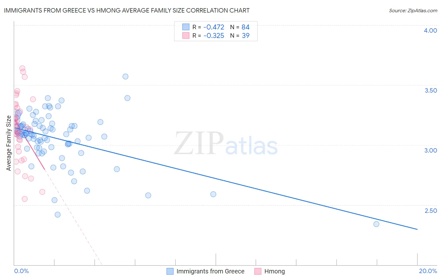 Immigrants from Greece vs Hmong Average Family Size
