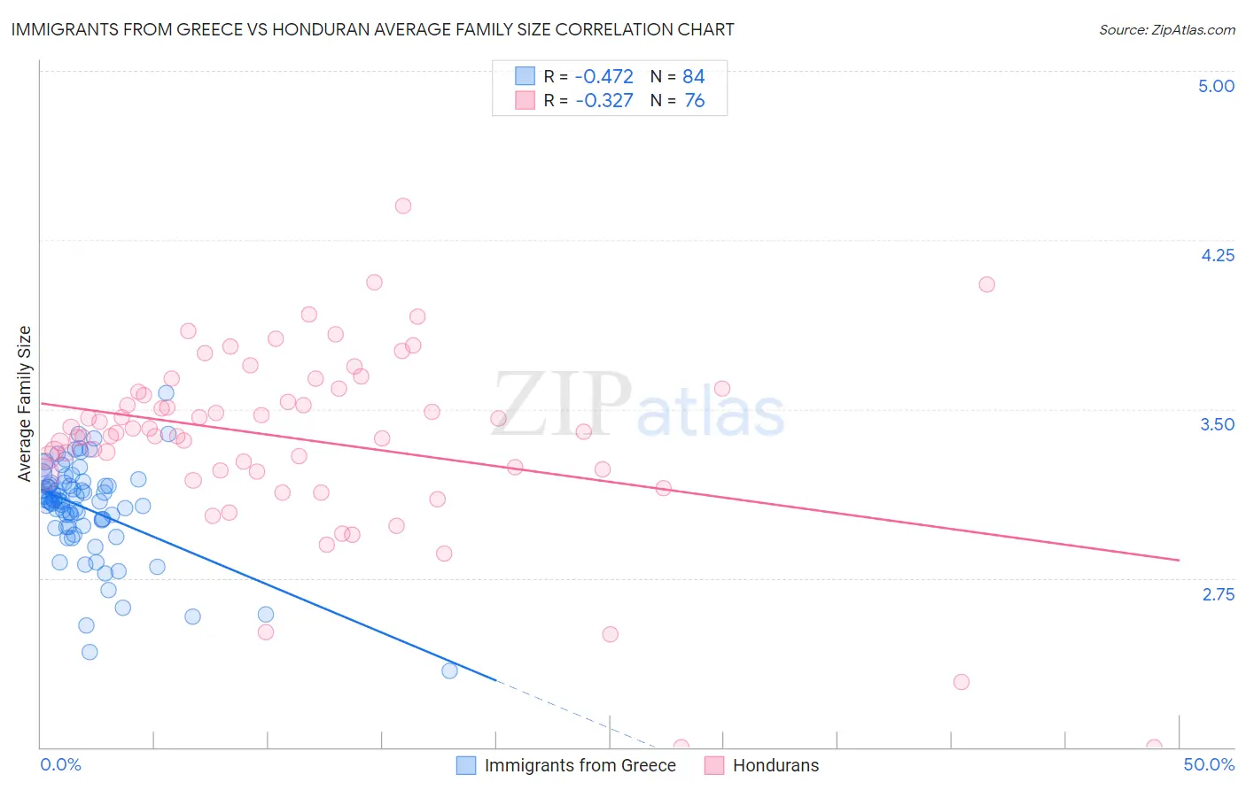 Immigrants from Greece vs Honduran Average Family Size