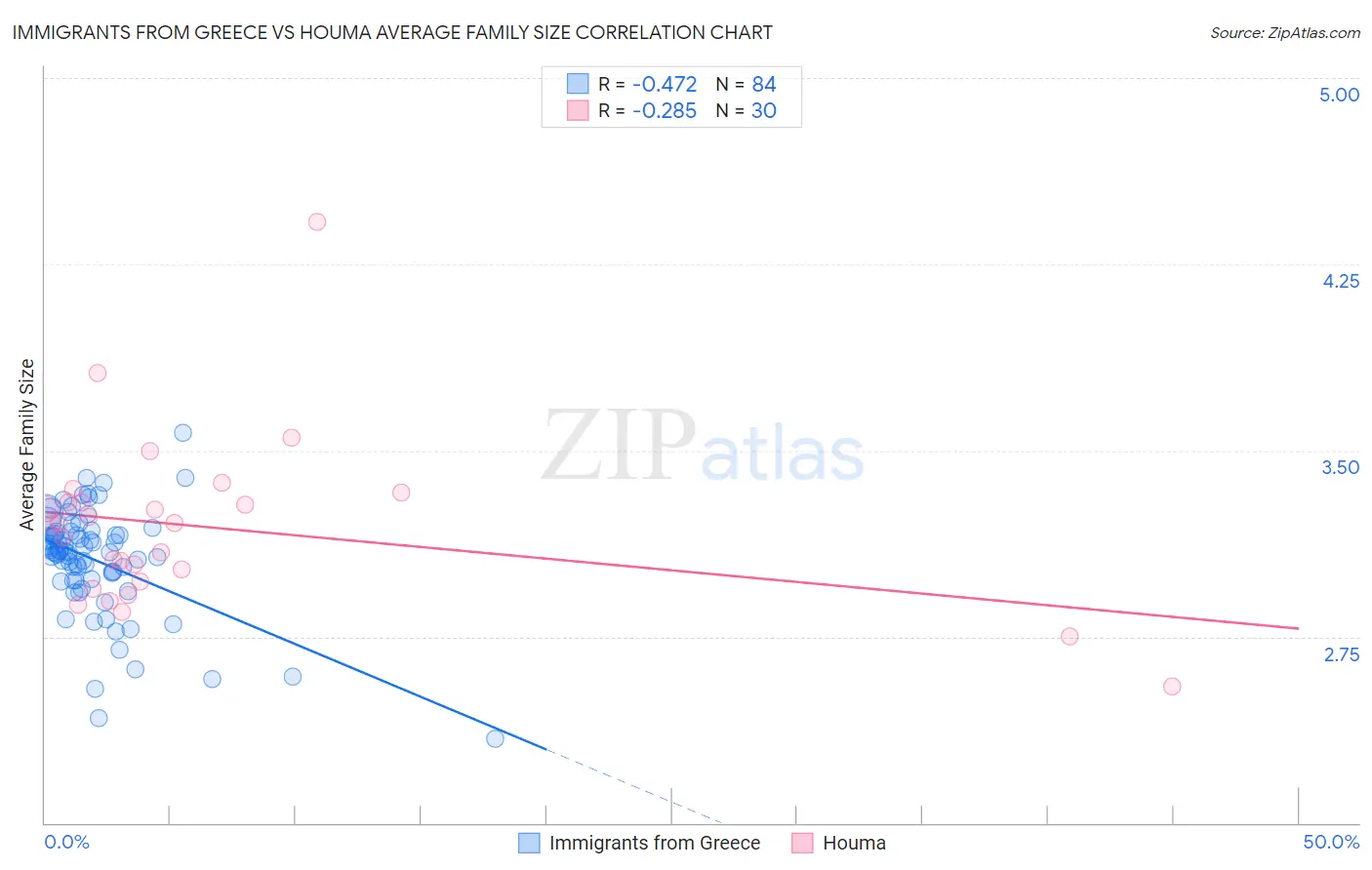 Immigrants from Greece vs Houma Average Family Size