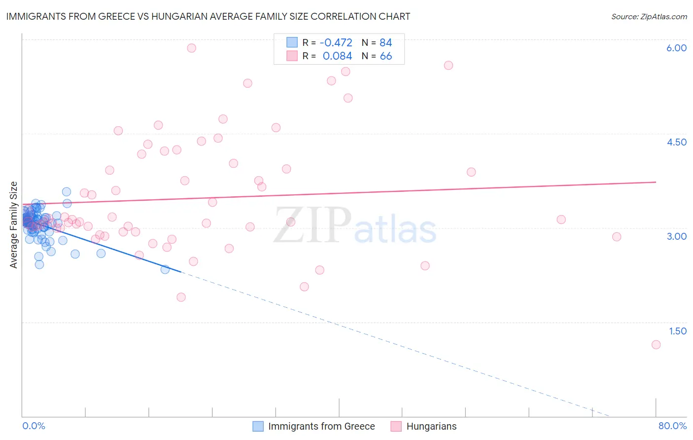 Immigrants from Greece vs Hungarian Average Family Size