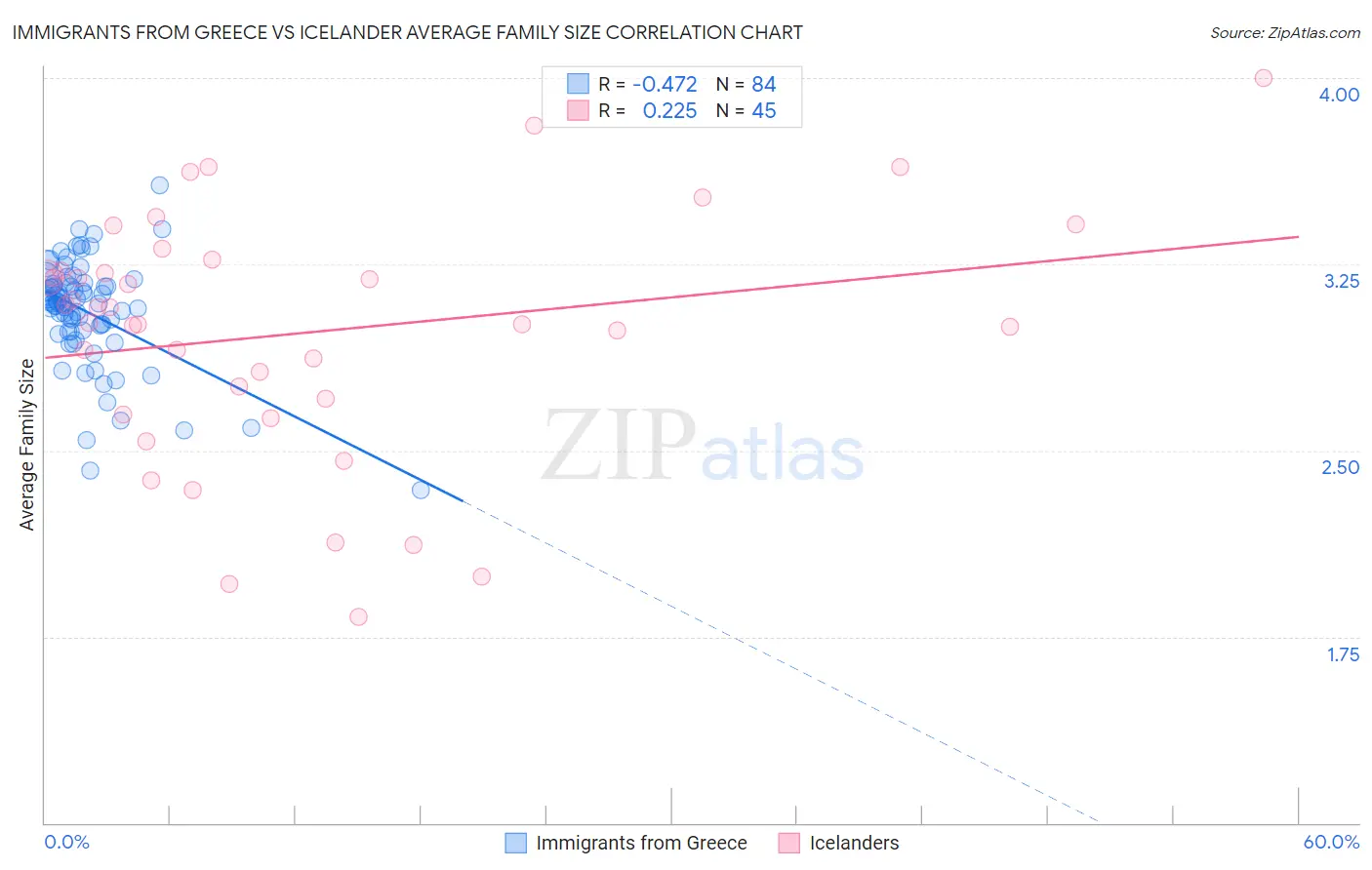Immigrants from Greece vs Icelander Average Family Size