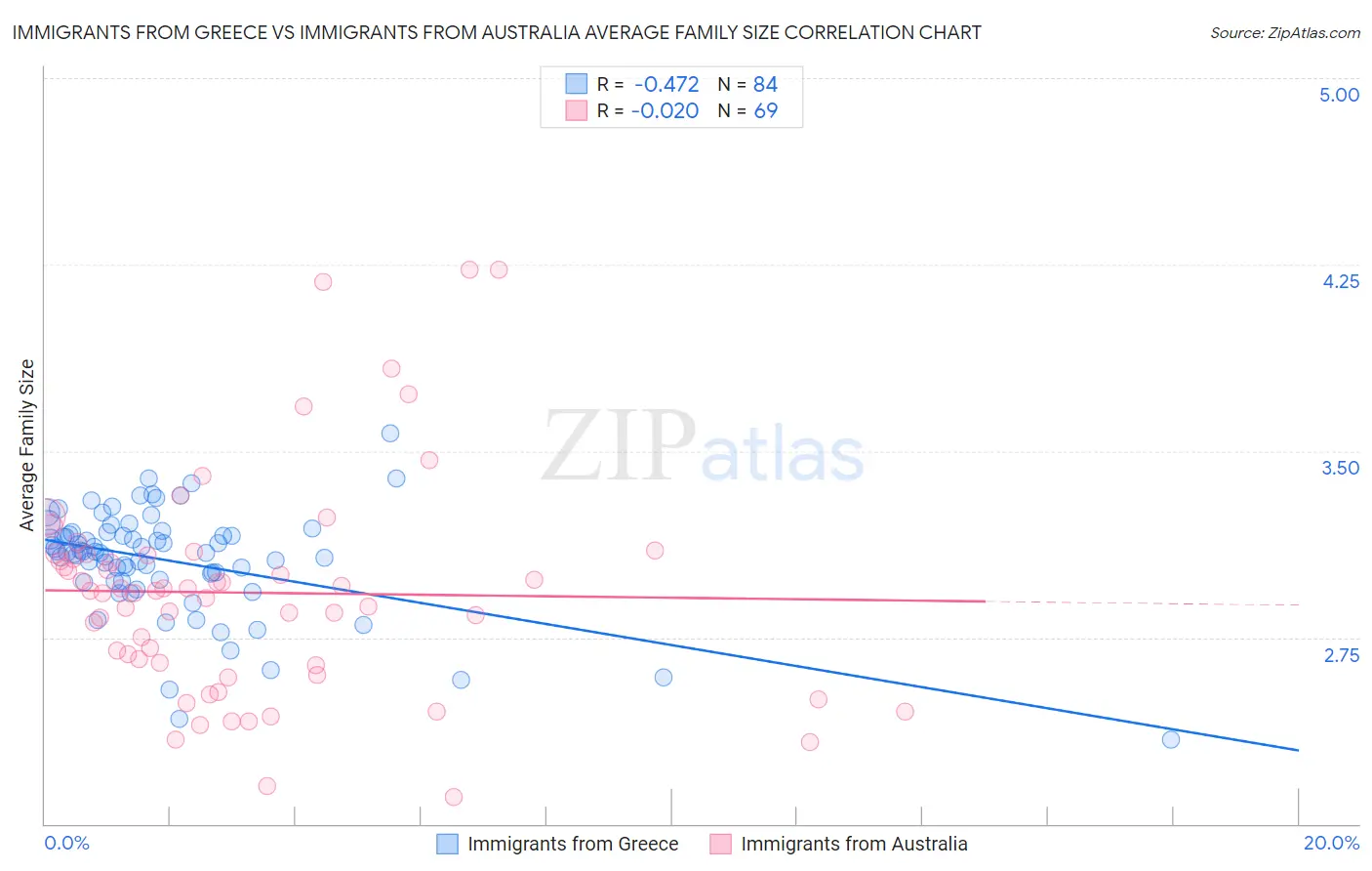 Immigrants from Greece vs Immigrants from Australia Average Family Size