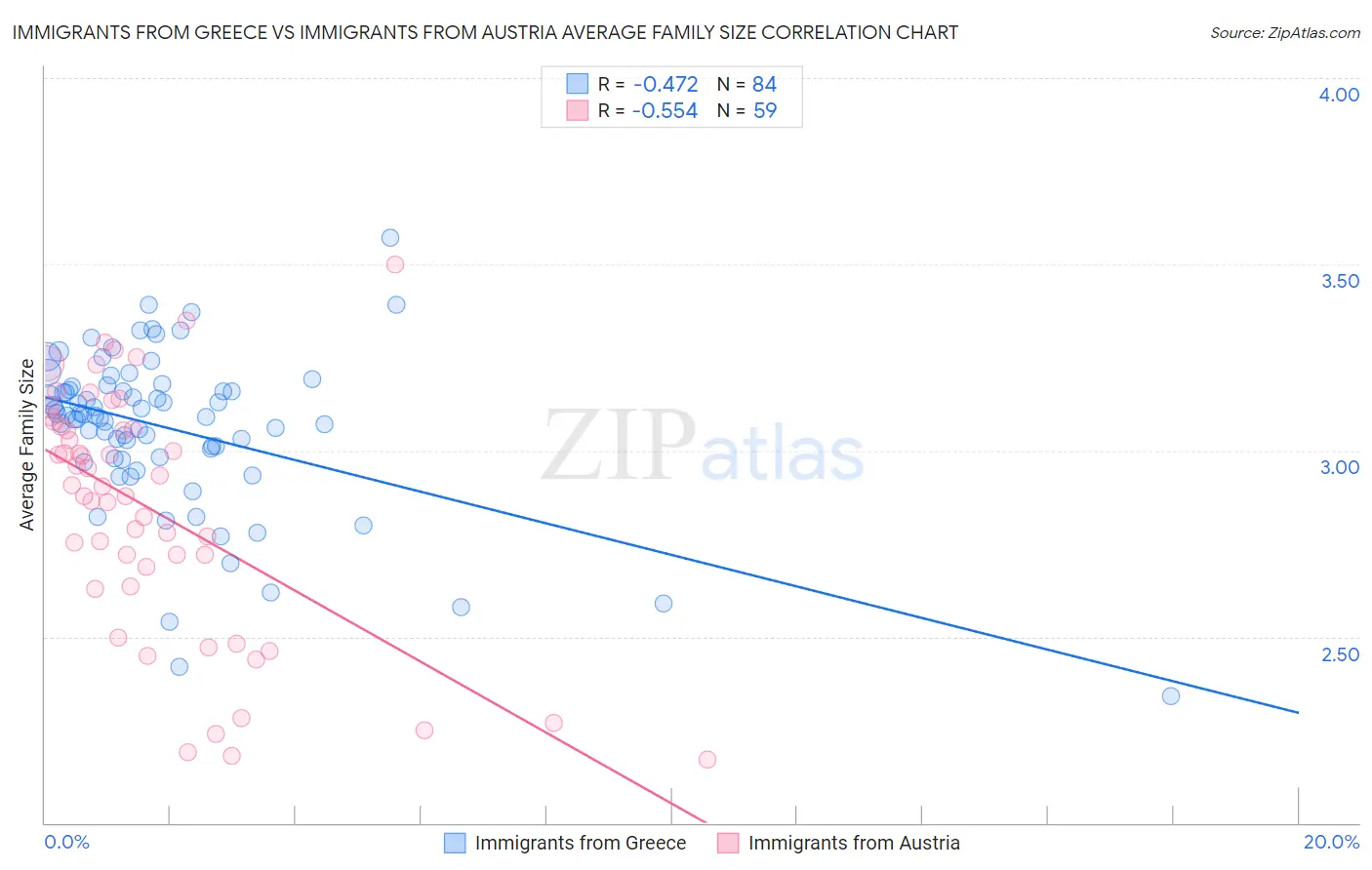 Immigrants from Greece vs Immigrants from Austria Average Family Size