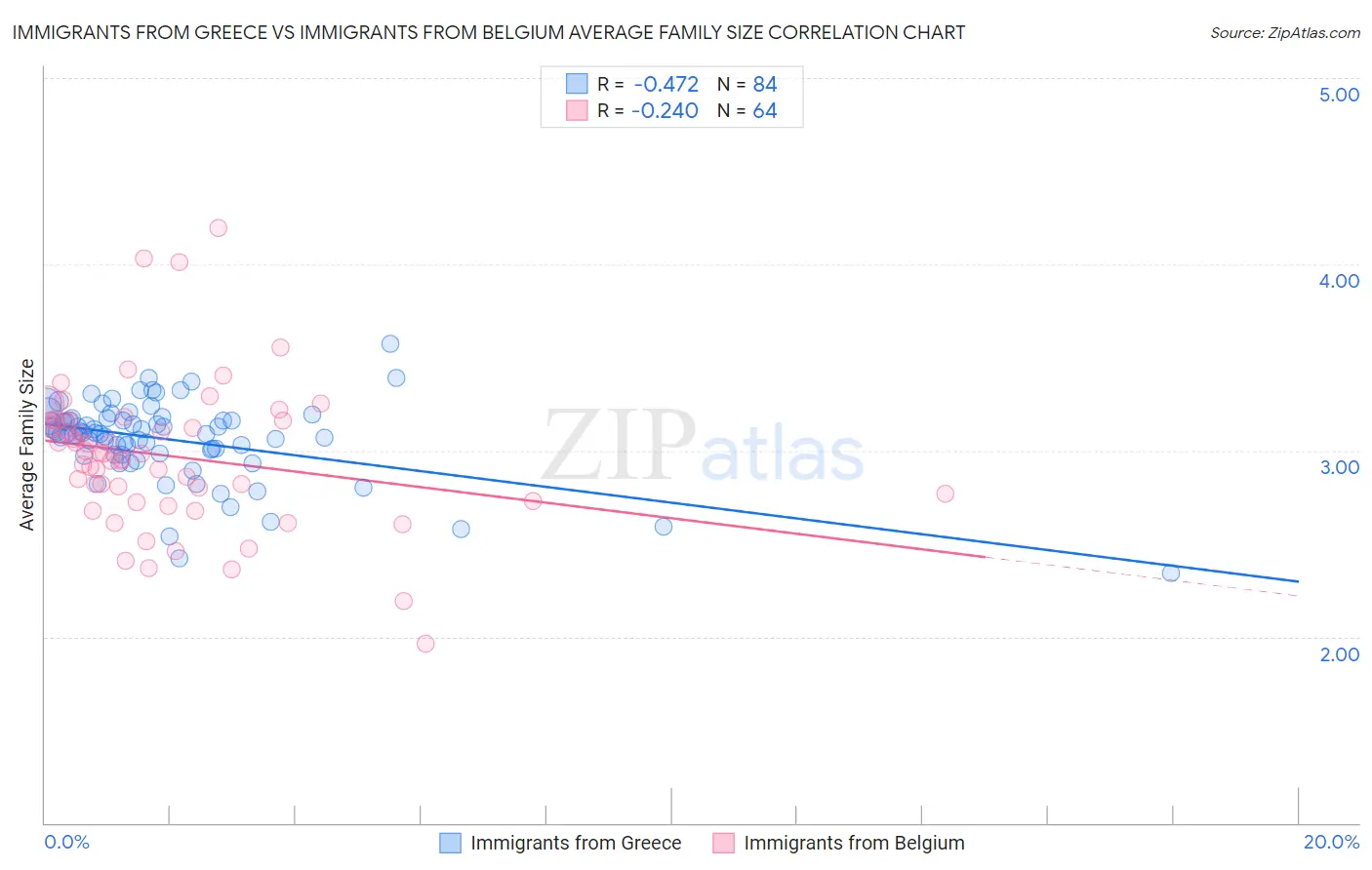 Immigrants from Greece vs Immigrants from Belgium Average Family Size