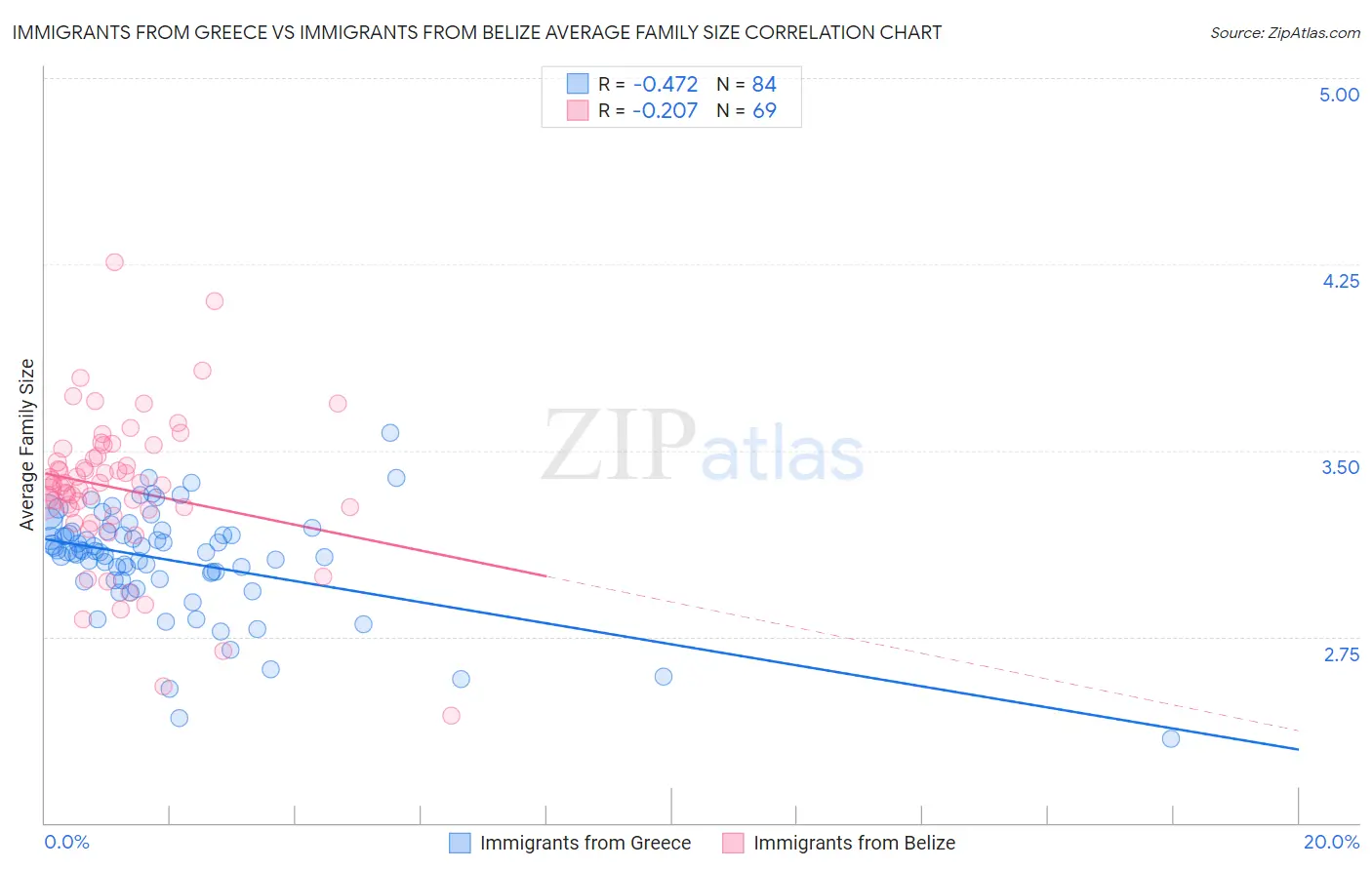 Immigrants from Greece vs Immigrants from Belize Average Family Size