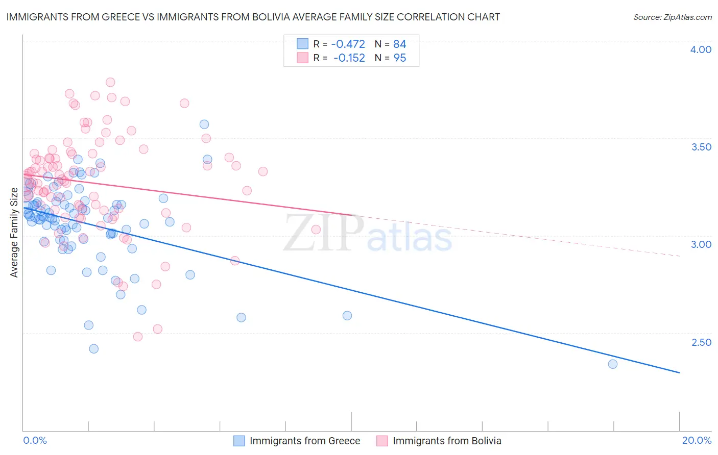 Immigrants from Greece vs Immigrants from Bolivia Average Family Size
