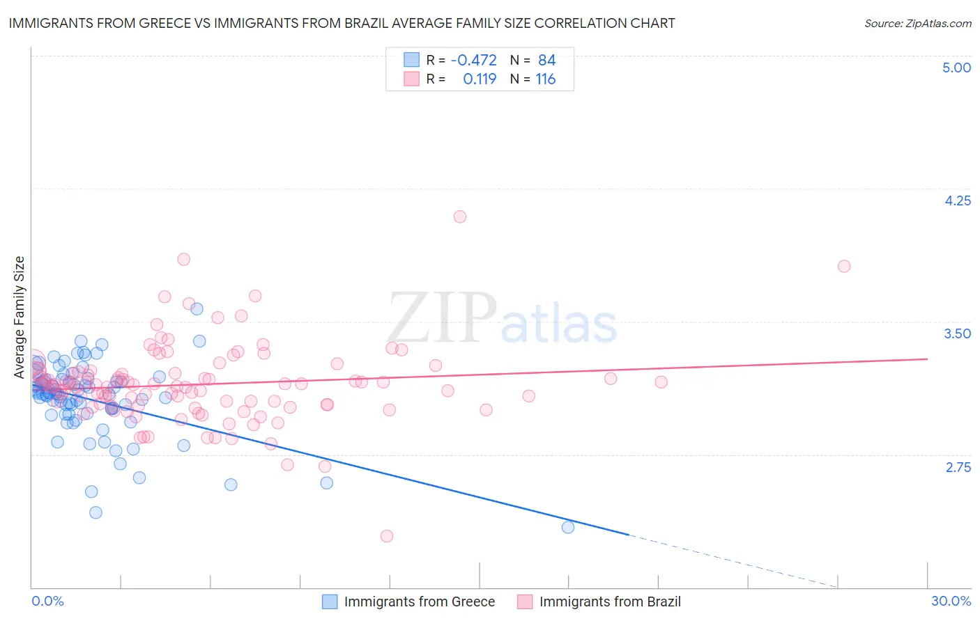 Immigrants from Greece vs Immigrants from Brazil Average Family Size