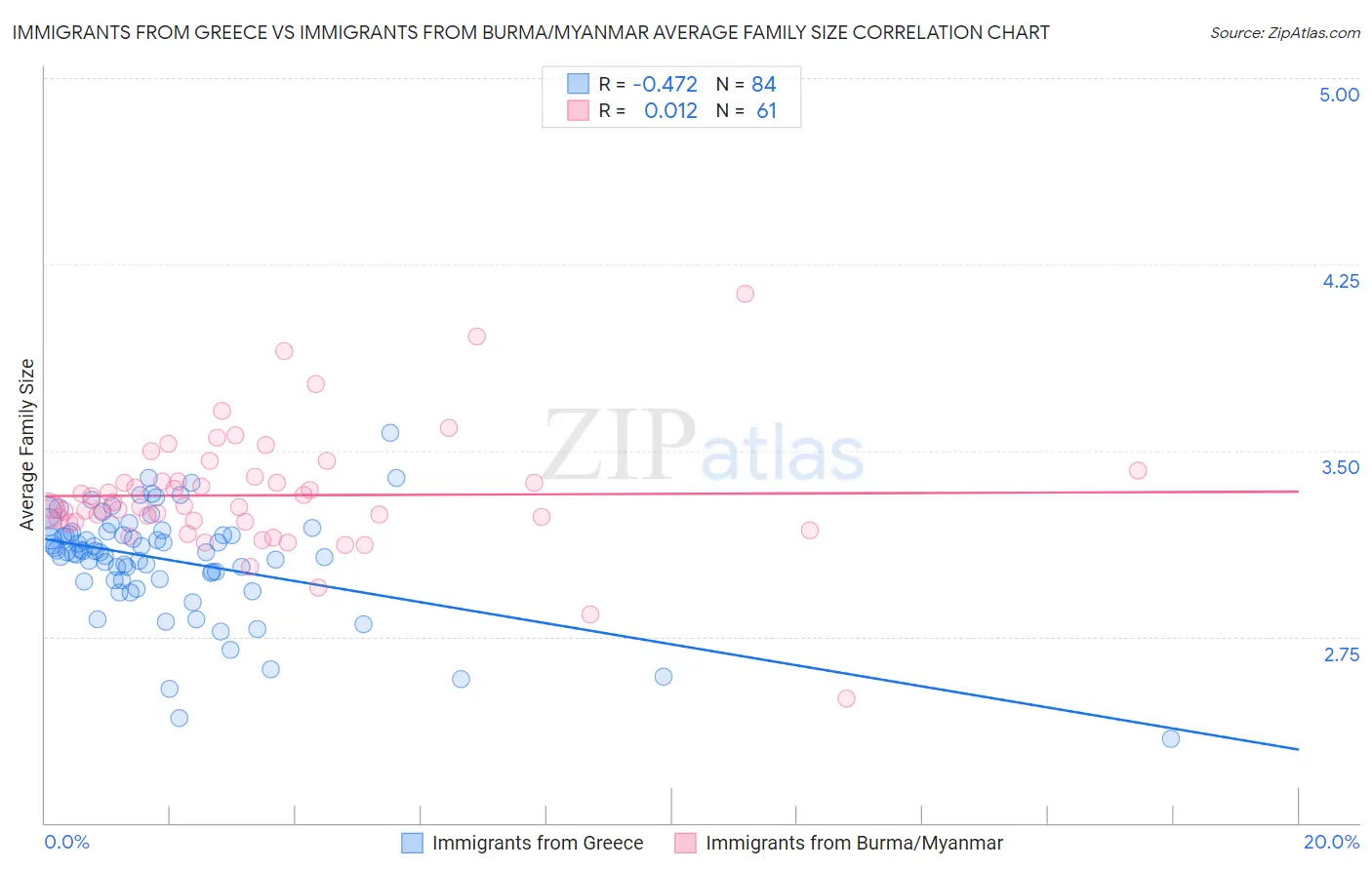 Immigrants from Greece vs Immigrants from Burma/Myanmar Average Family Size