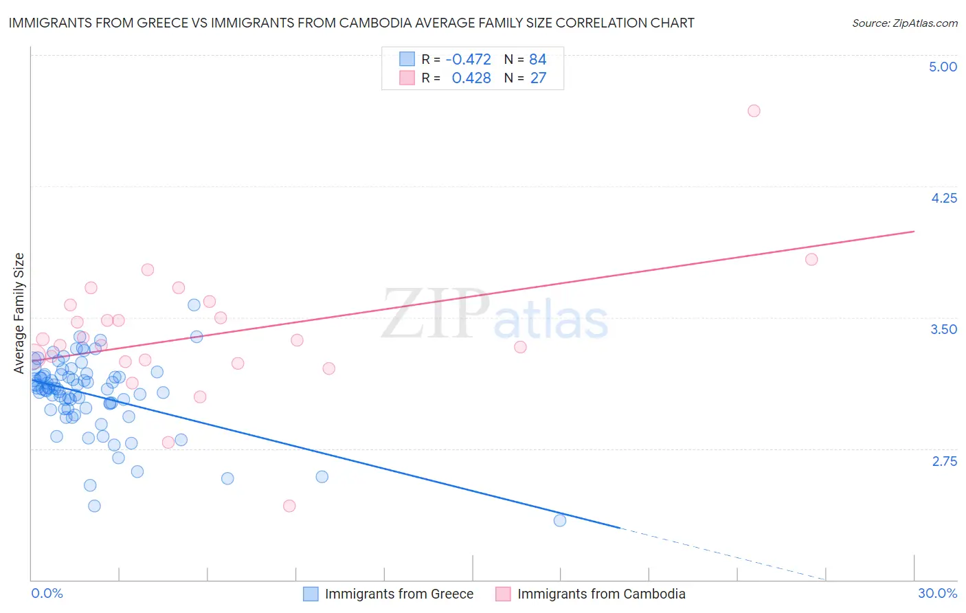 Immigrants from Greece vs Immigrants from Cambodia Average Family Size