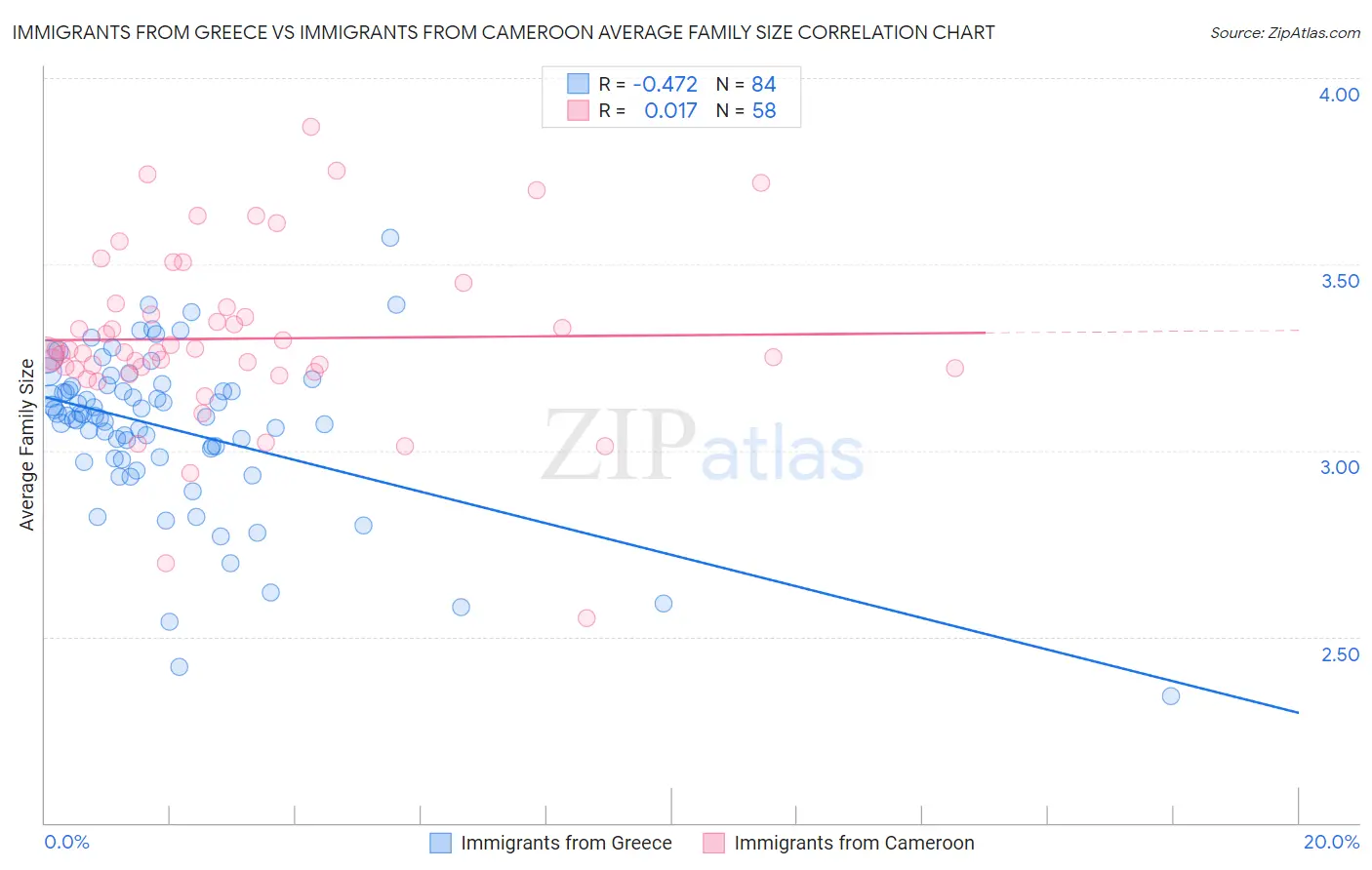 Immigrants from Greece vs Immigrants from Cameroon Average Family Size