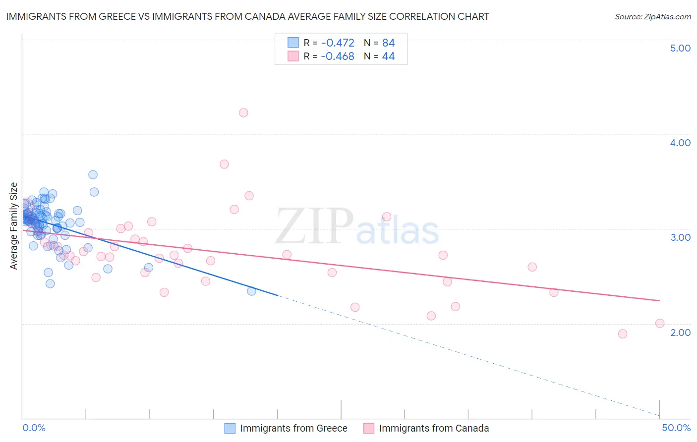 Immigrants from Greece vs Immigrants from Canada Average Family Size
