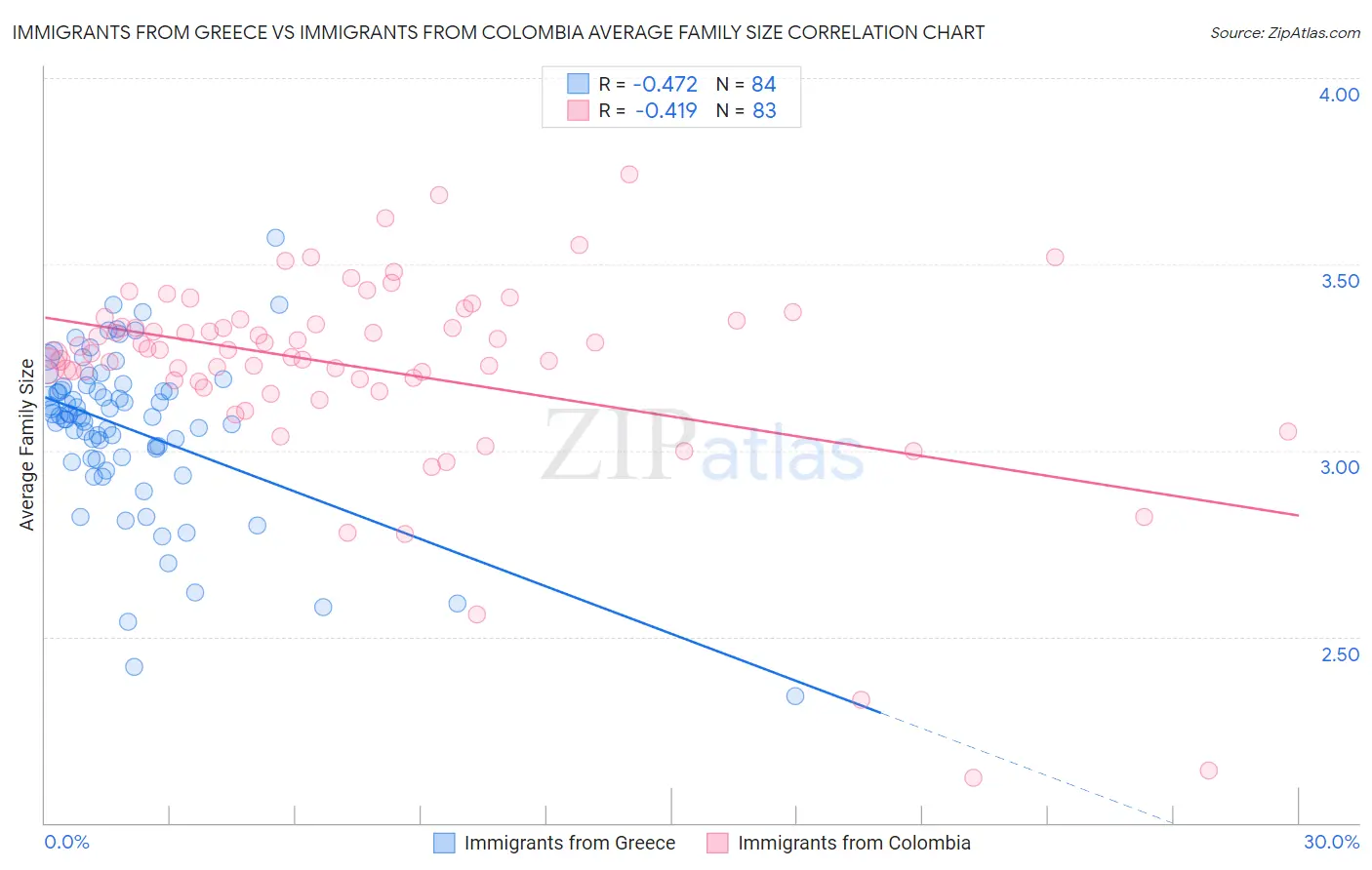 Immigrants from Greece vs Immigrants from Colombia Average Family Size