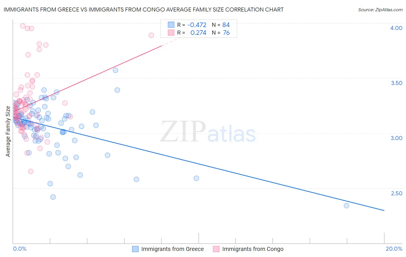 Immigrants from Greece vs Immigrants from Congo Average Family Size