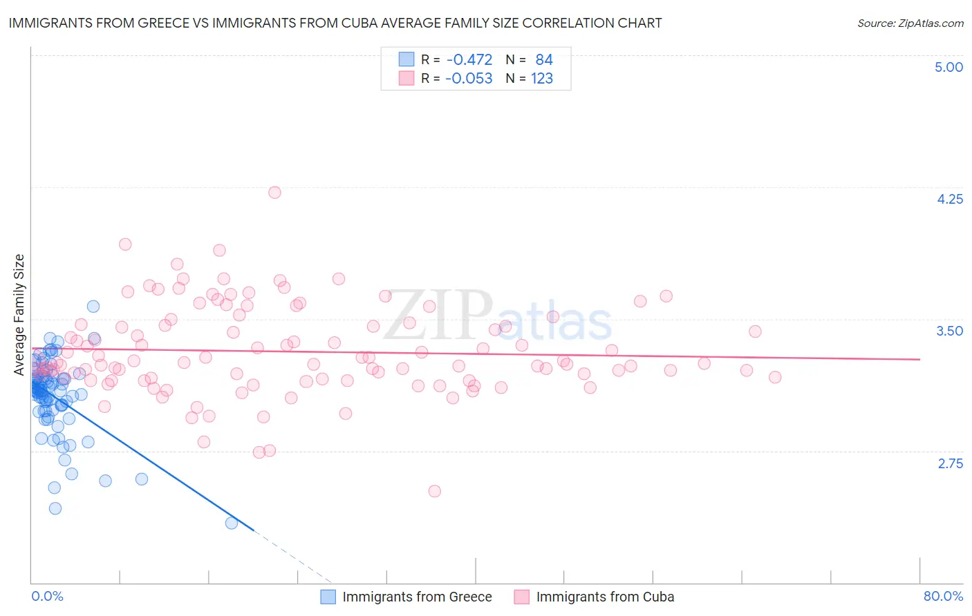 Immigrants from Greece vs Immigrants from Cuba Average Family Size