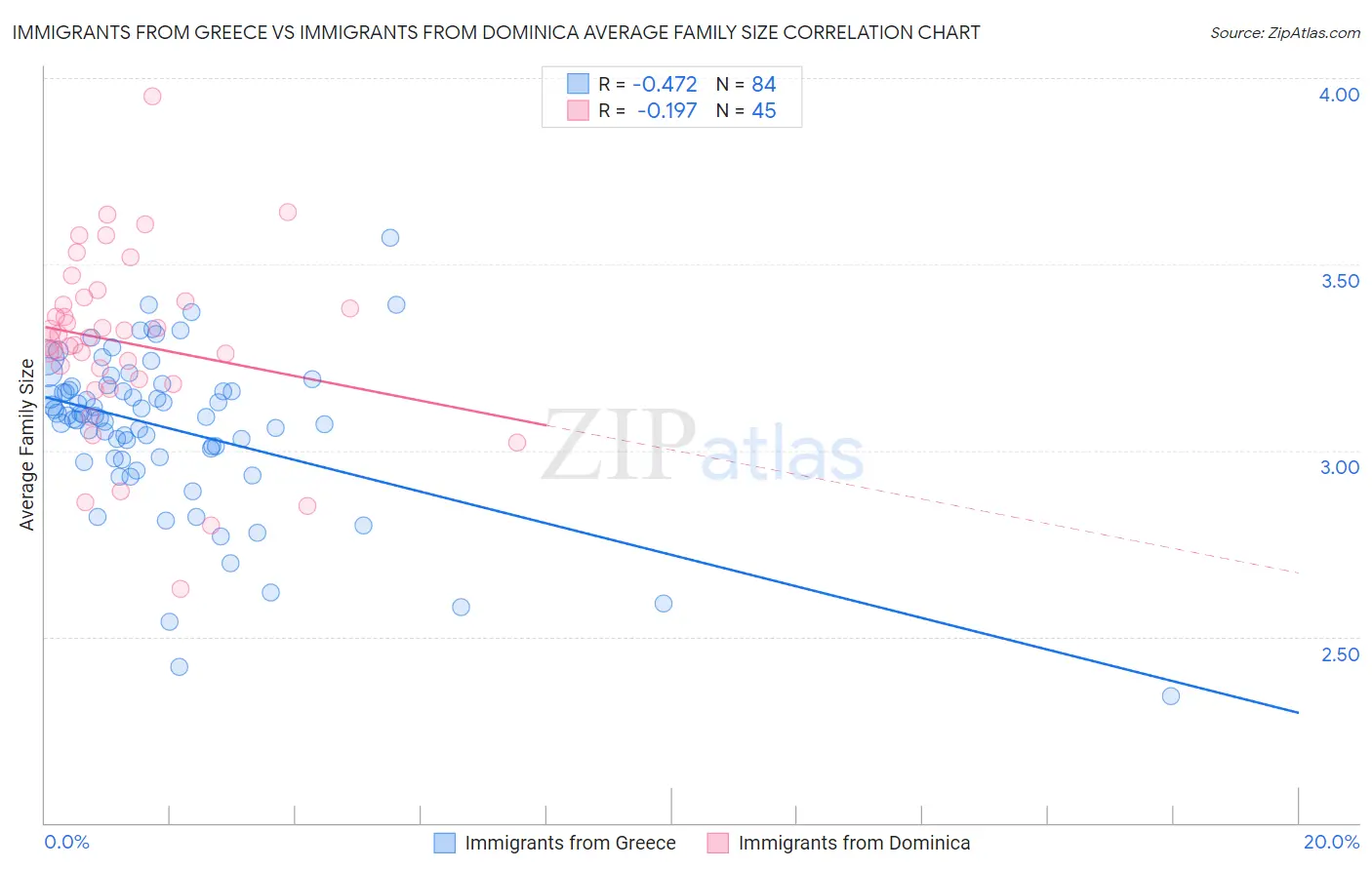 Immigrants from Greece vs Immigrants from Dominica Average Family Size