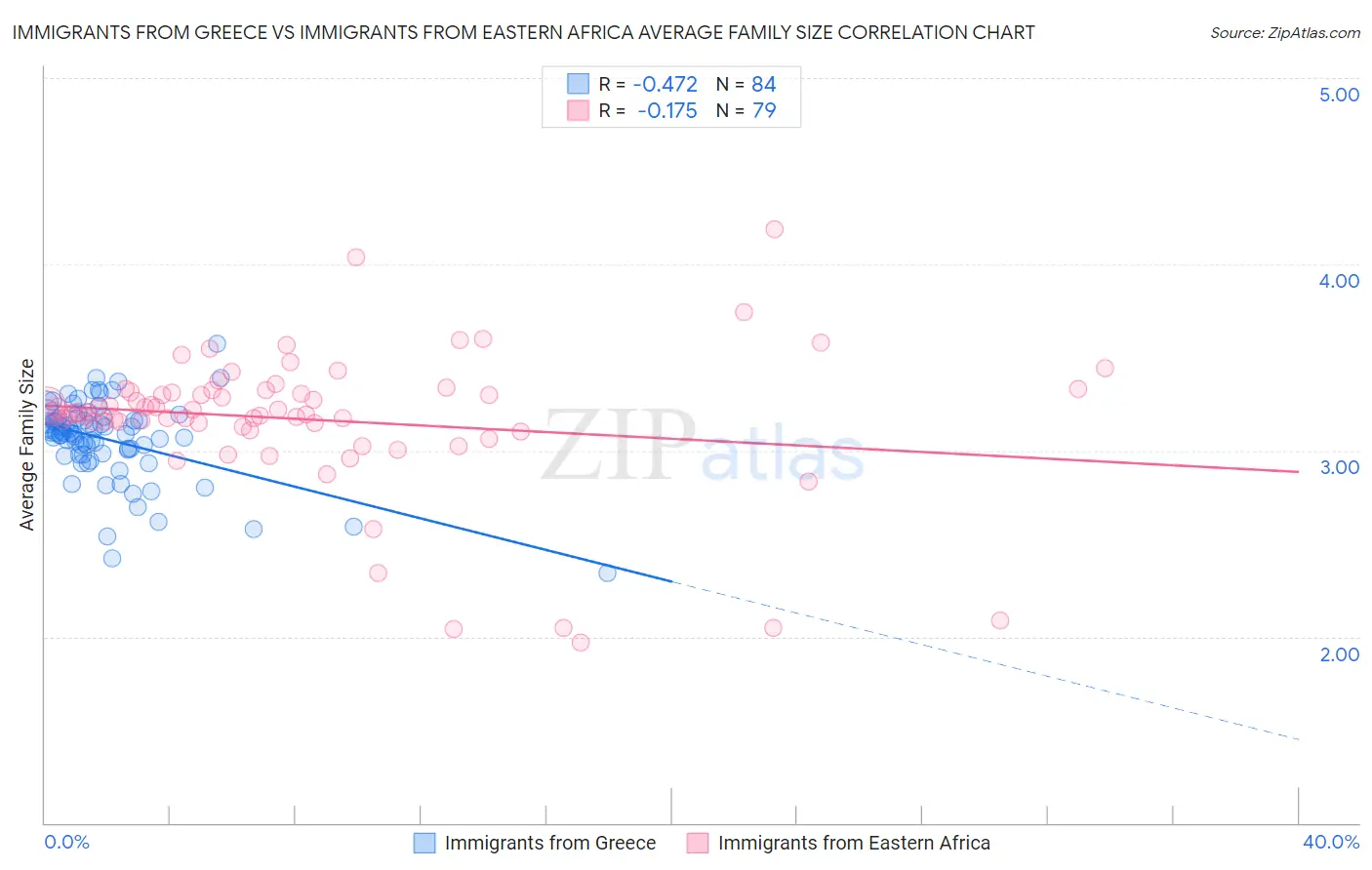 Immigrants from Greece vs Immigrants from Eastern Africa Average Family Size