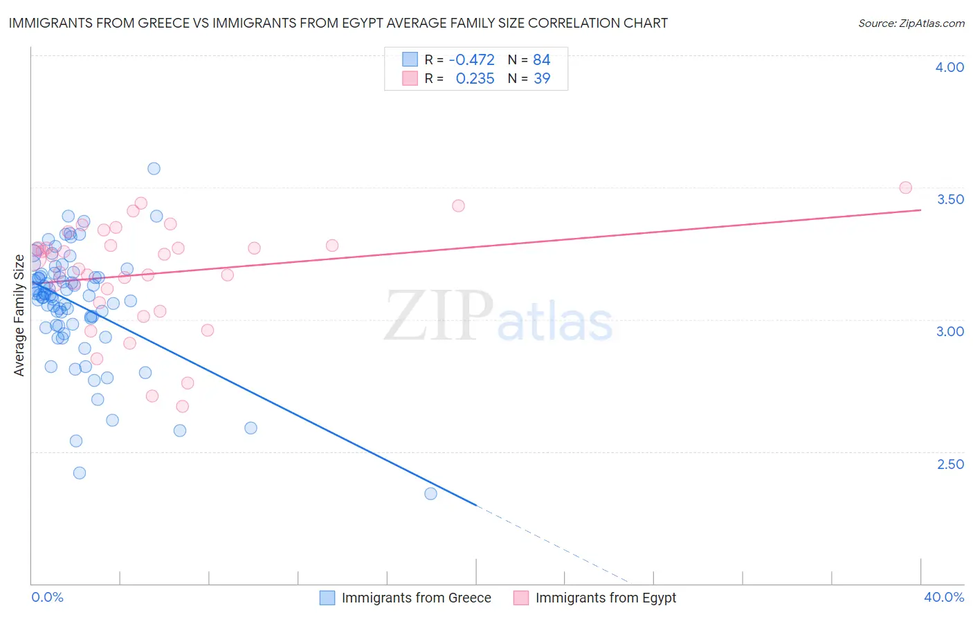Immigrants from Greece vs Immigrants from Egypt Average Family Size