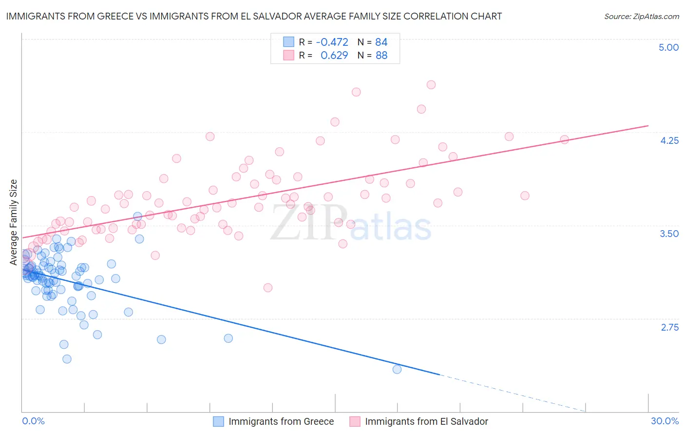 Immigrants from Greece vs Immigrants from El Salvador Average Family Size