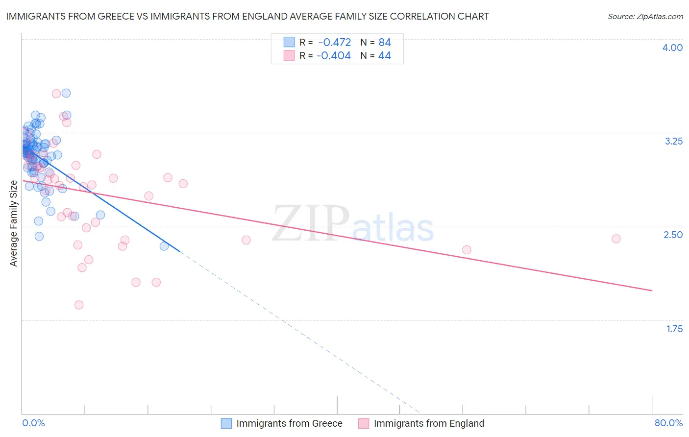 Immigrants from Greece vs Immigrants from England Average Family Size