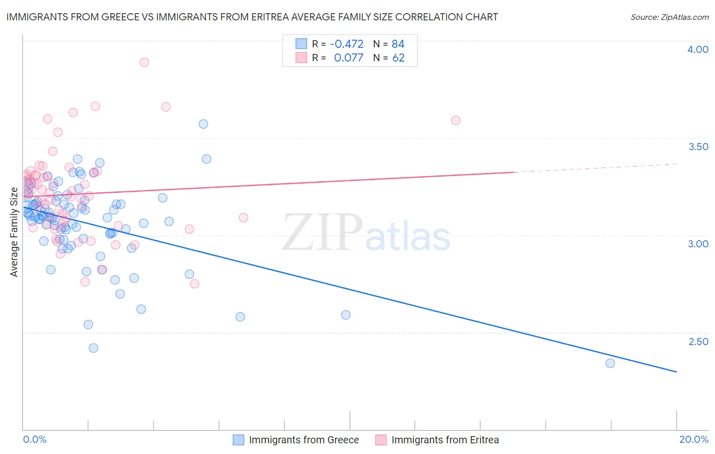 Immigrants from Greece vs Immigrants from Eritrea Average Family Size