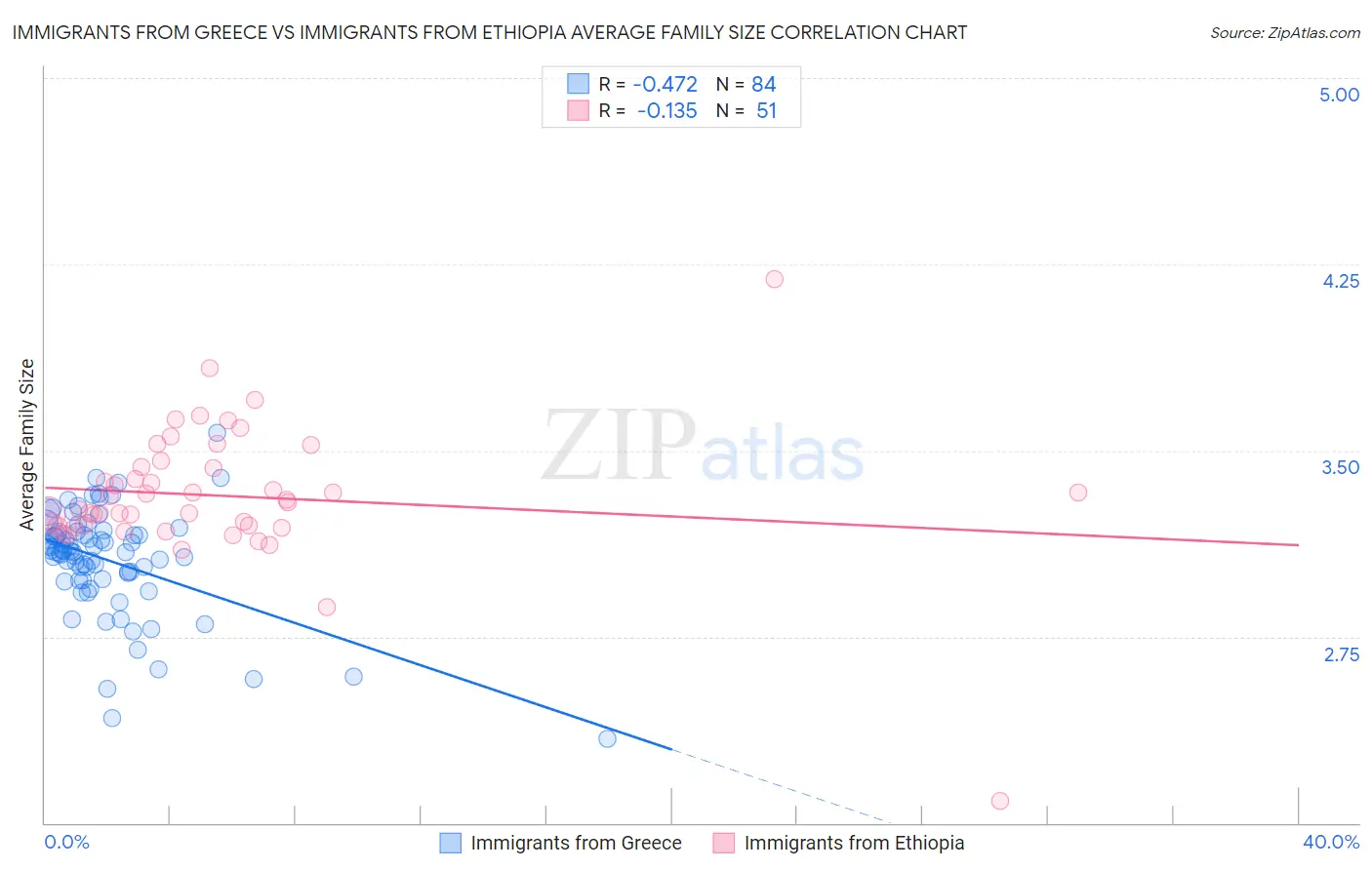 Immigrants from Greece vs Immigrants from Ethiopia Average Family Size