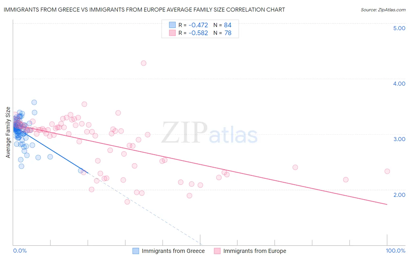 Immigrants from Greece vs Immigrants from Europe Average Family Size