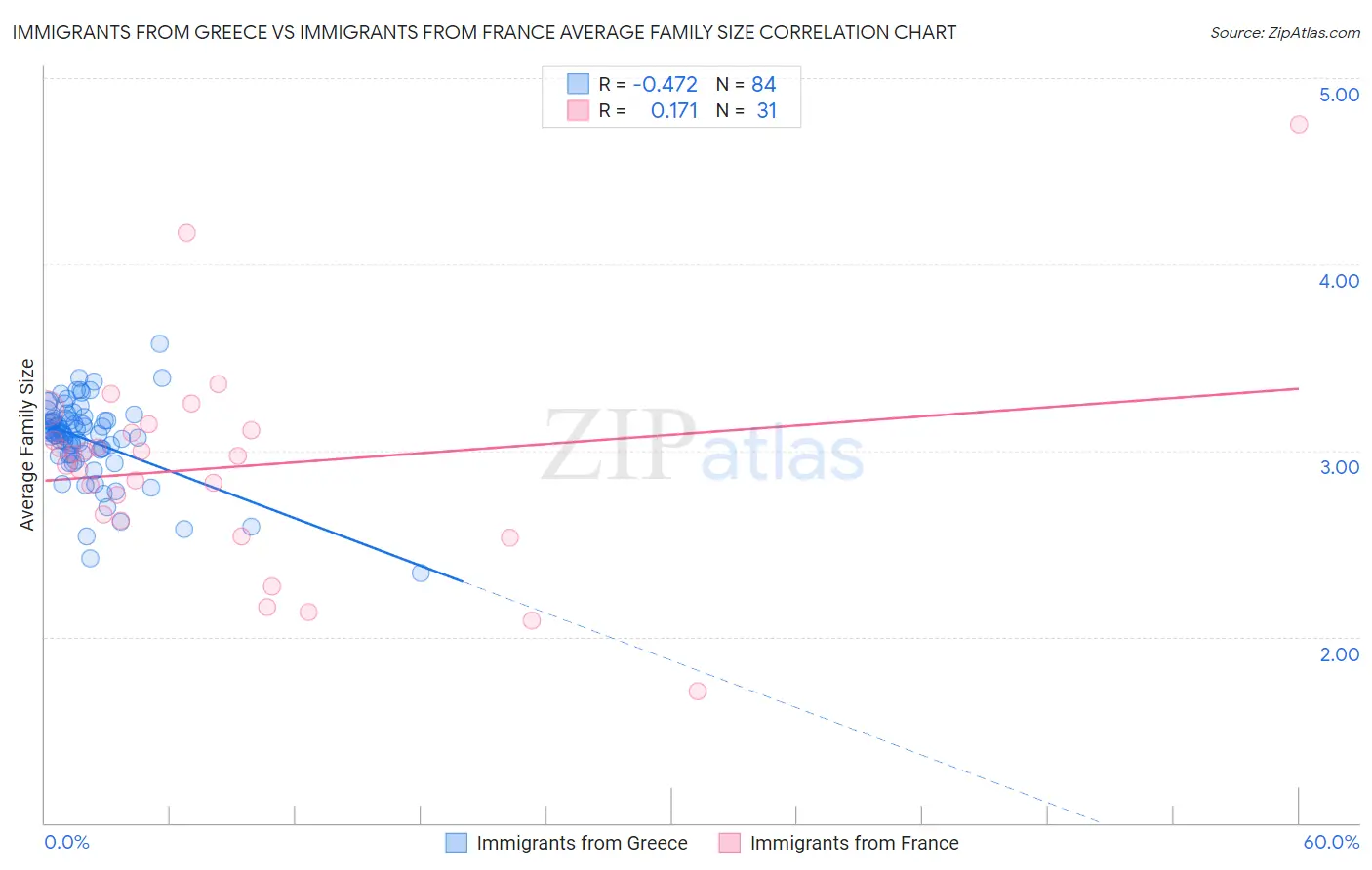 Immigrants from Greece vs Immigrants from France Average Family Size