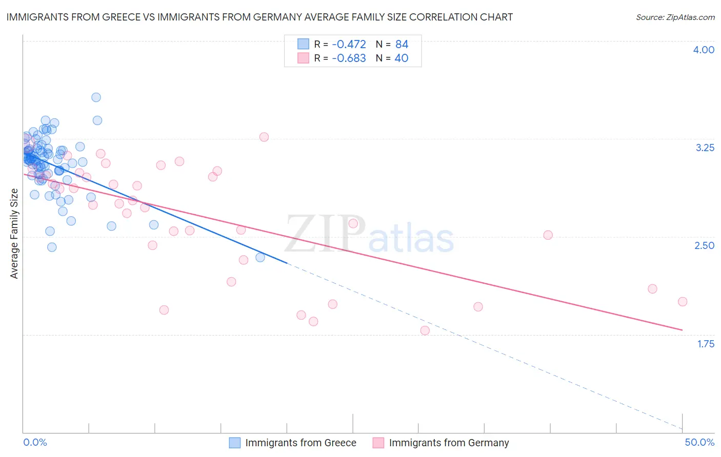 Immigrants from Greece vs Immigrants from Germany Average Family Size