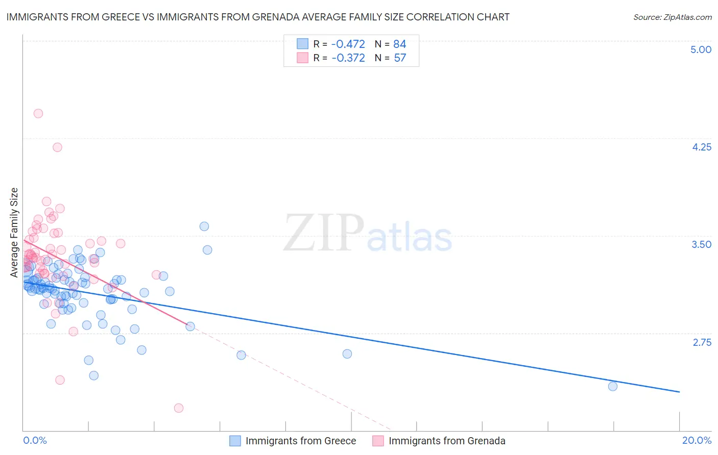 Immigrants from Greece vs Immigrants from Grenada Average Family Size