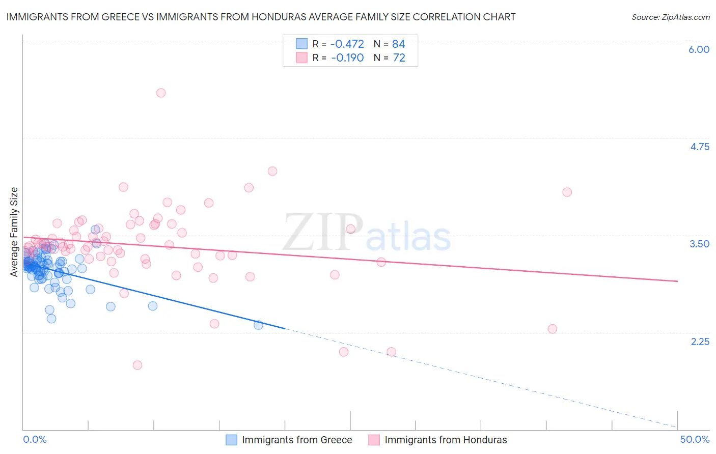 Immigrants from Greece vs Immigrants from Honduras Average Family Size