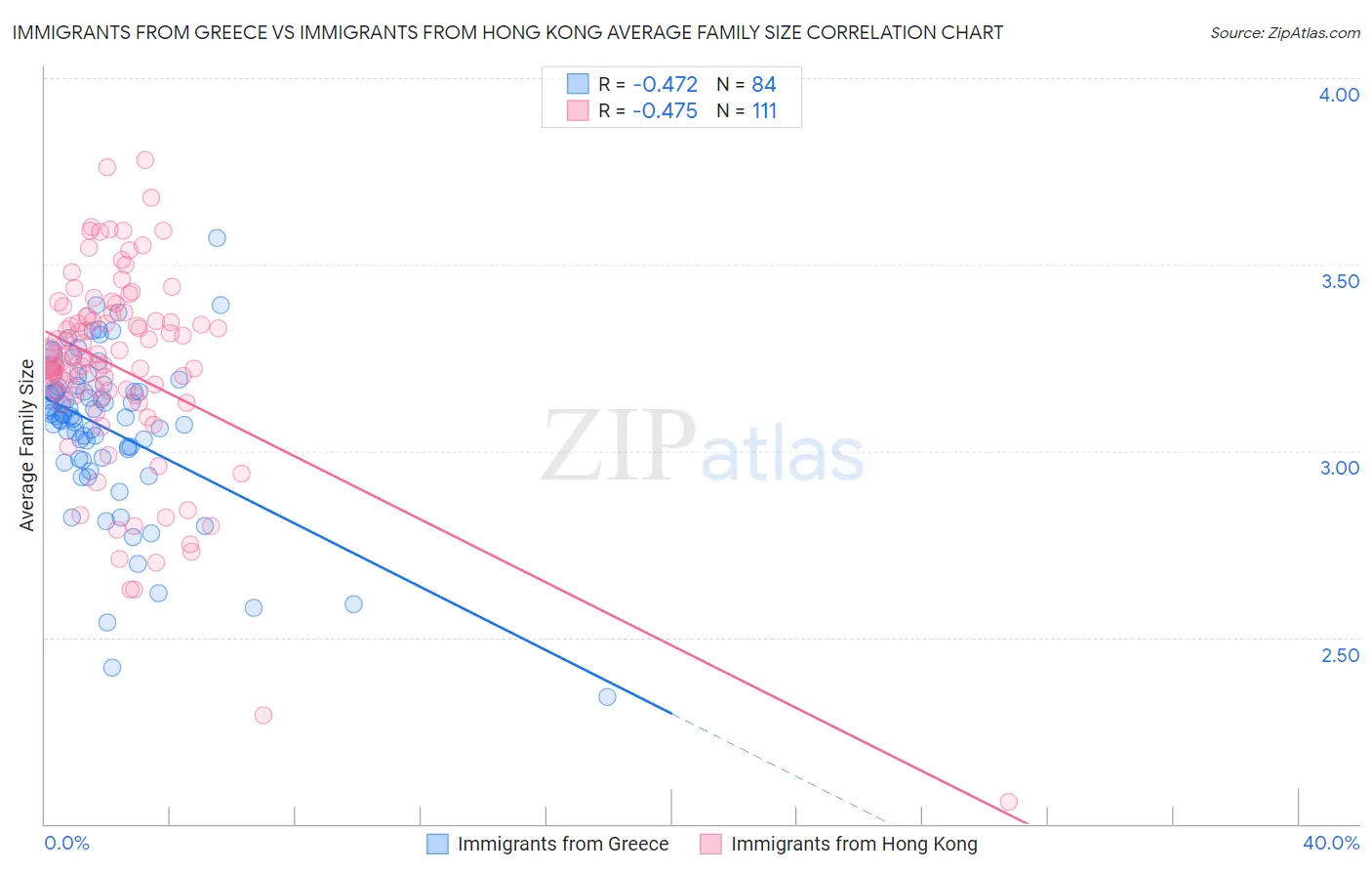 Immigrants from Greece vs Immigrants from Hong Kong Average Family Size