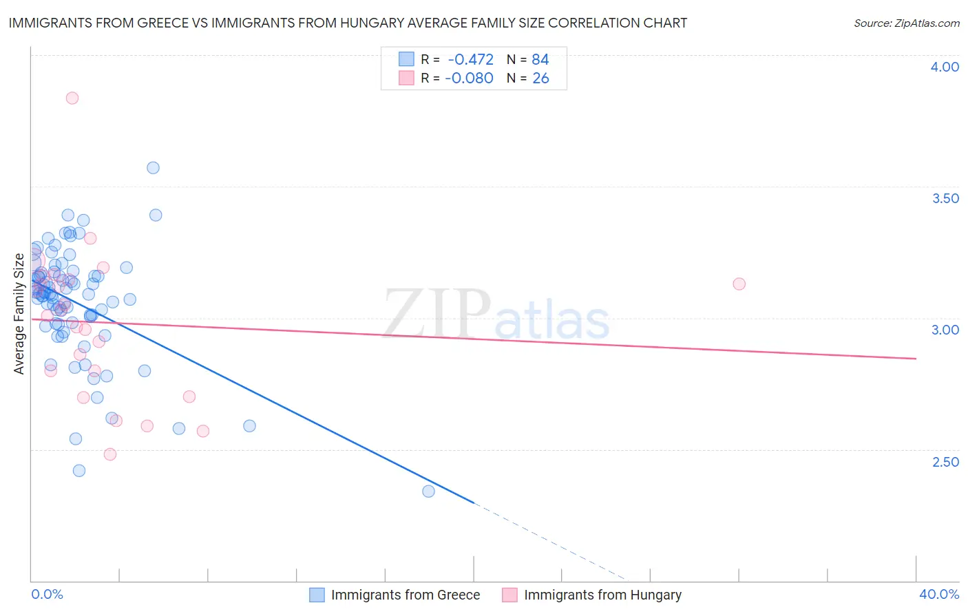 Immigrants from Greece vs Immigrants from Hungary Average Family Size