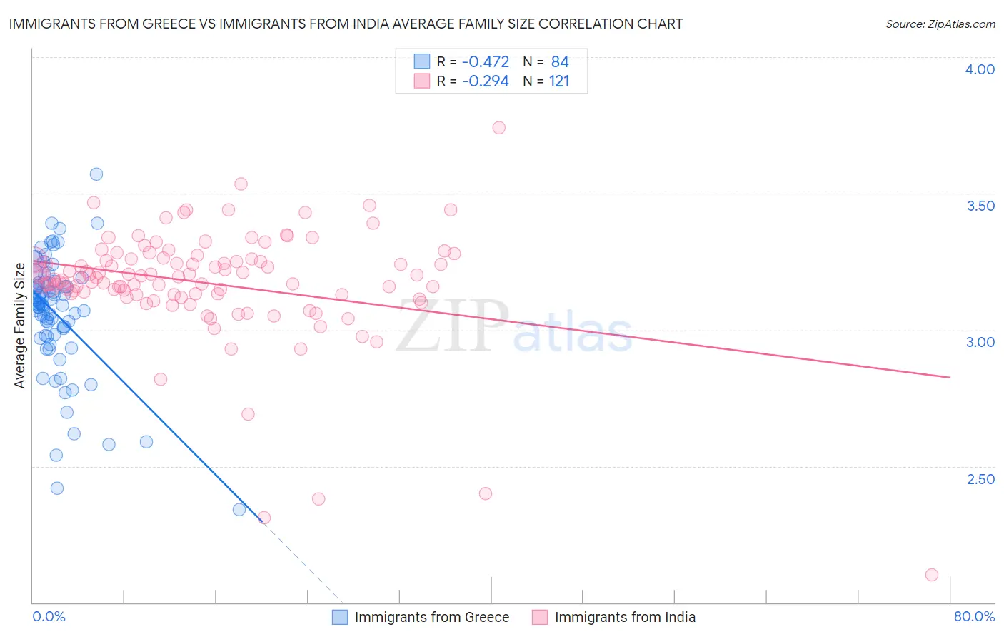 Immigrants from Greece vs Immigrants from India Average Family Size