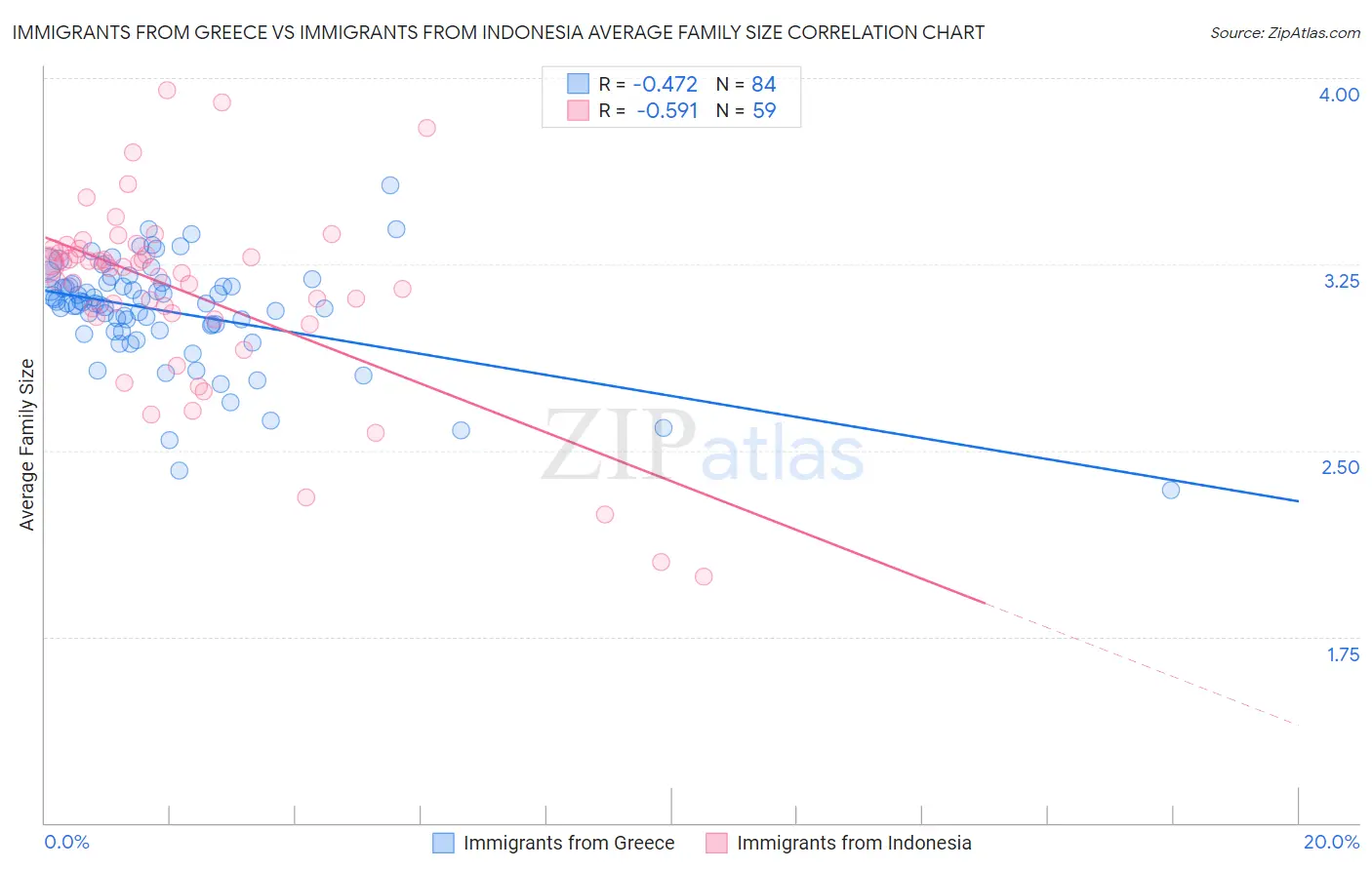 Immigrants from Greece vs Immigrants from Indonesia Average Family Size