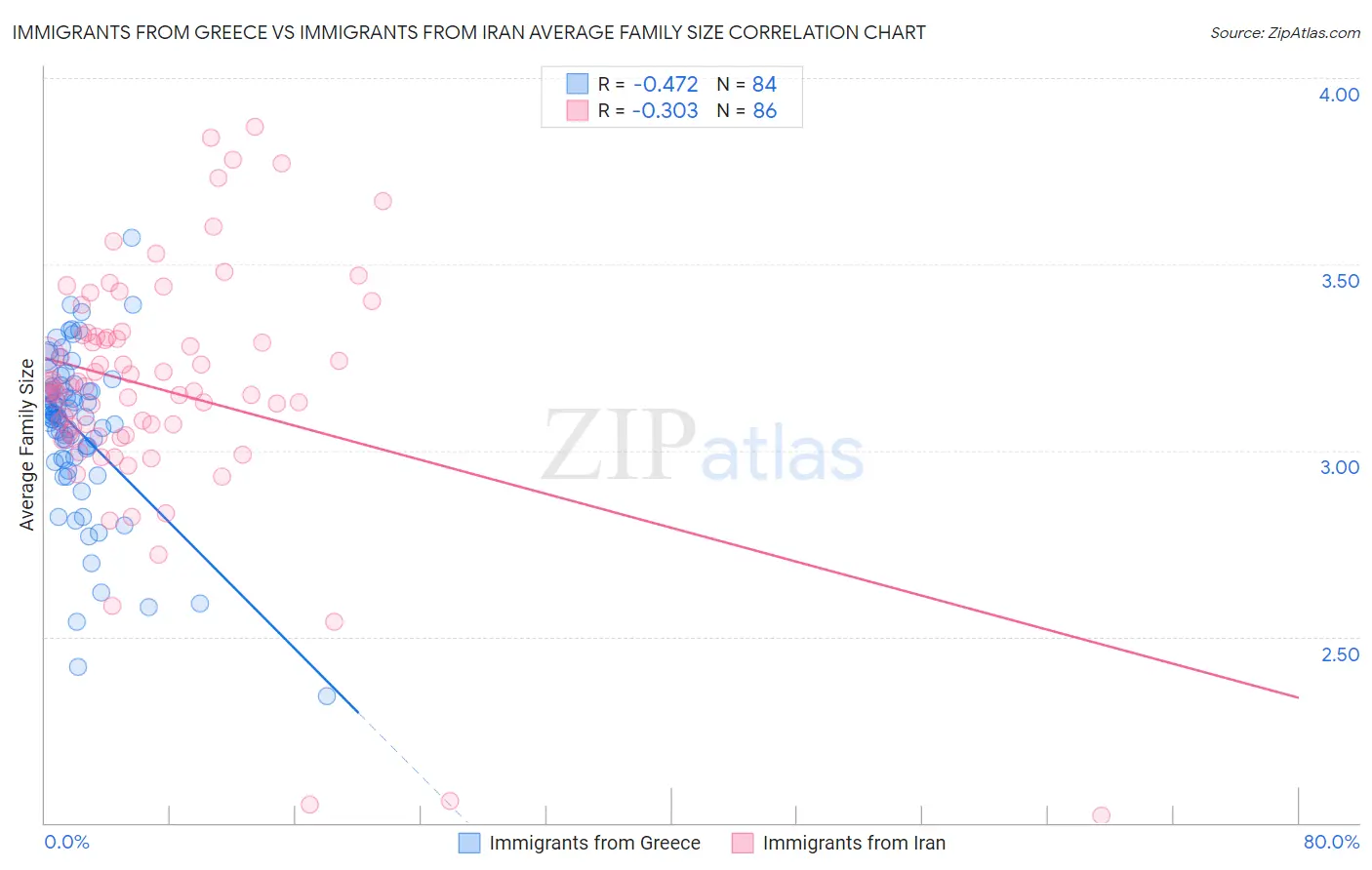 Immigrants from Greece vs Immigrants from Iran Average Family Size