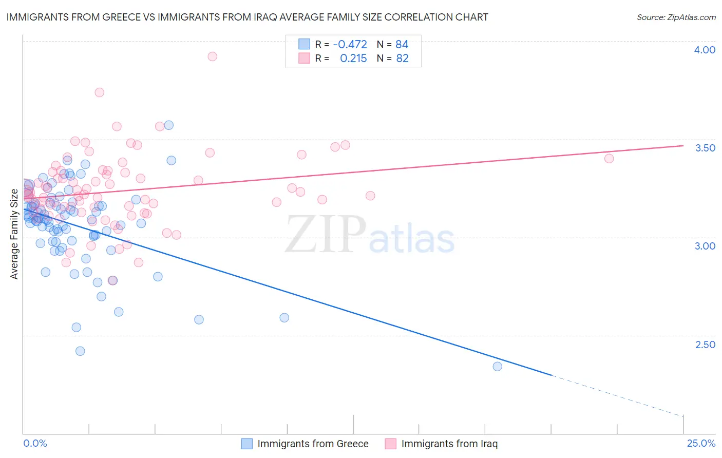 Immigrants from Greece vs Immigrants from Iraq Average Family Size