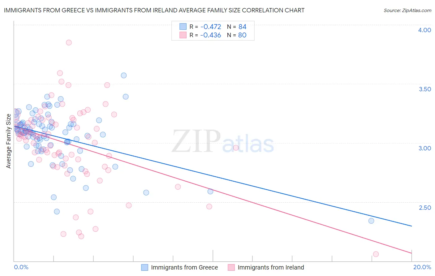 Immigrants from Greece vs Immigrants from Ireland Average Family Size