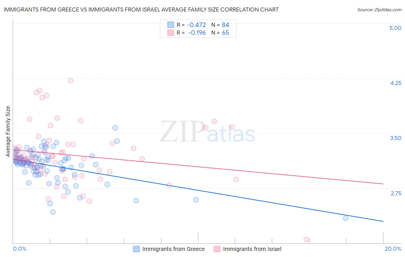 Immigrants from Greece vs Immigrants from Israel Average Family Size