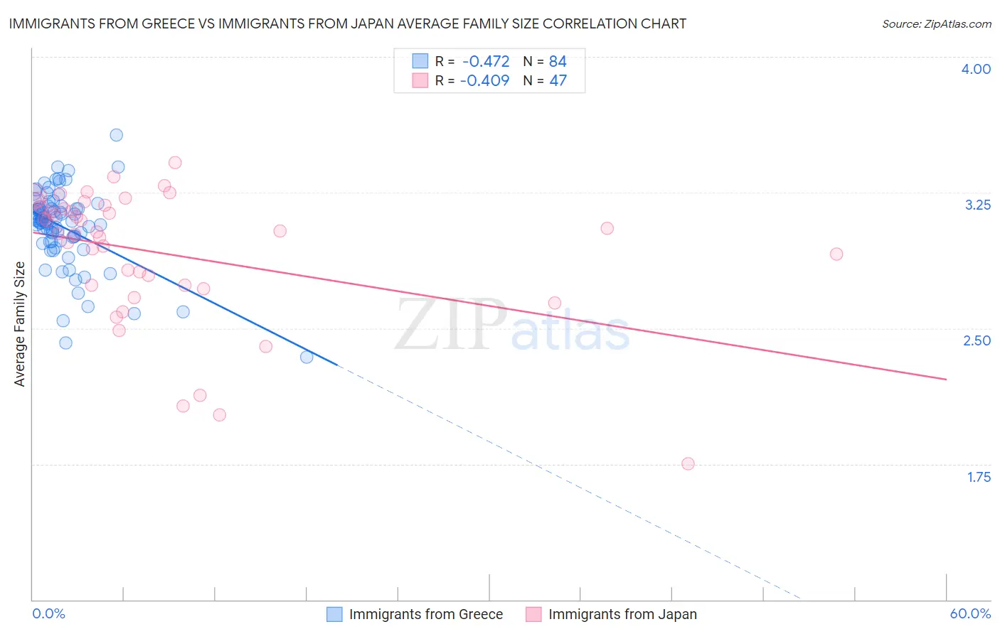 Immigrants from Greece vs Immigrants from Japan Average Family Size