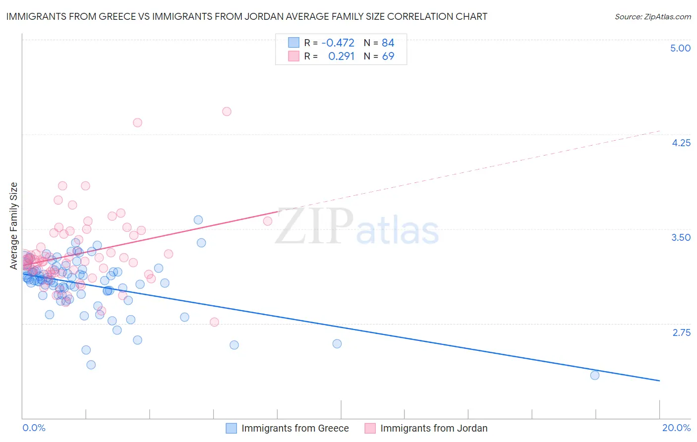 Immigrants from Greece vs Immigrants from Jordan Average Family Size