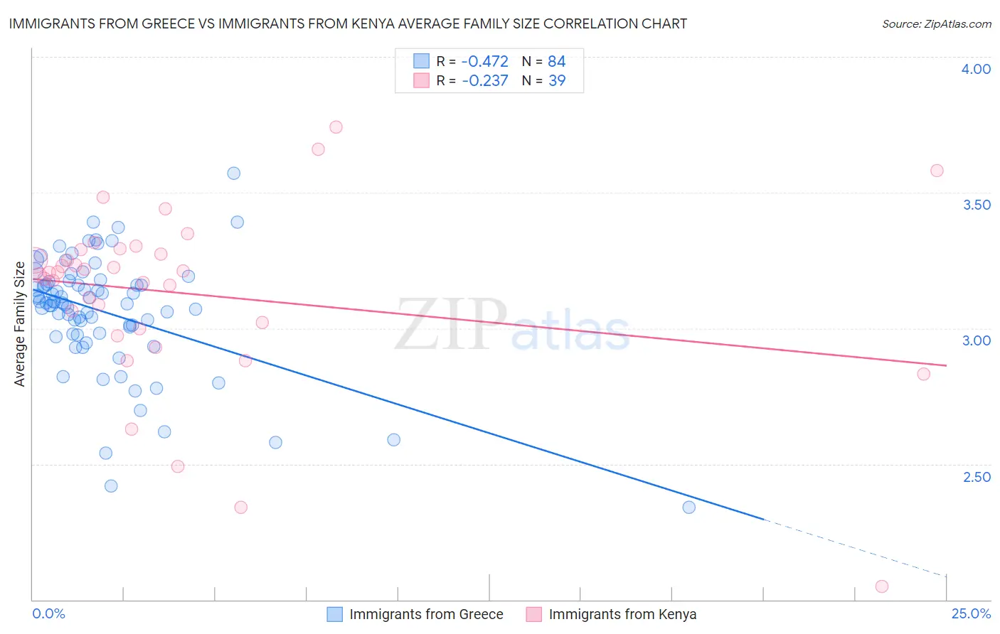 Immigrants from Greece vs Immigrants from Kenya Average Family Size
