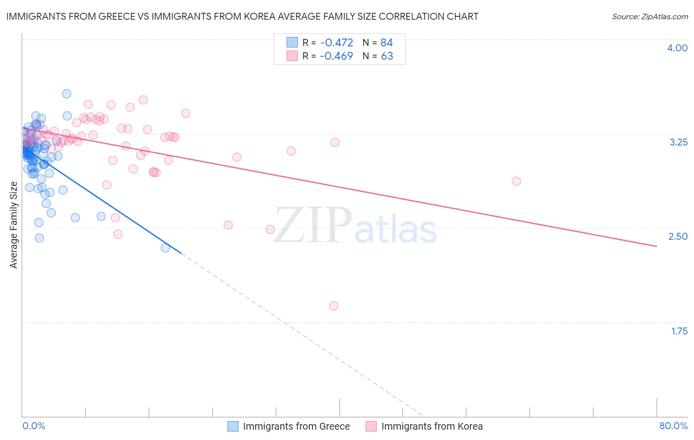 Immigrants from Greece vs Immigrants from Korea Average Family Size