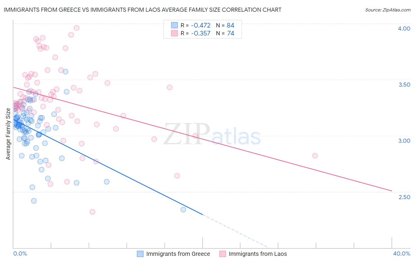 Immigrants from Greece vs Immigrants from Laos Average Family Size