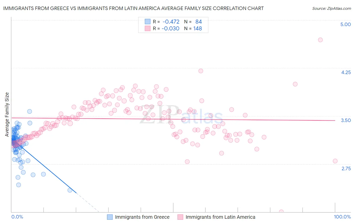 Immigrants from Greece vs Immigrants from Latin America Average Family Size