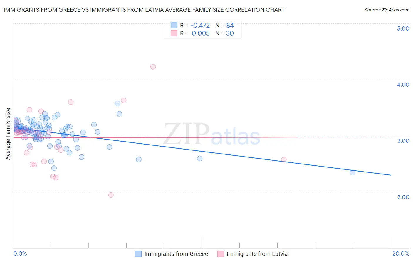 Immigrants from Greece vs Immigrants from Latvia Average Family Size